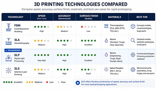 3D Printing Technologies Compared