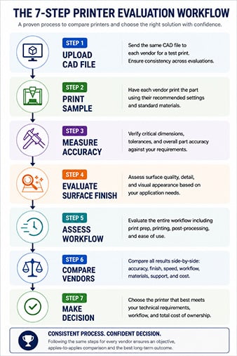 7 Step 3D Printer Evaluation Workflow