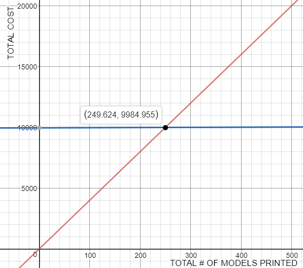 Cost Graph