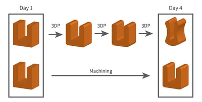 3DP prototyping phases