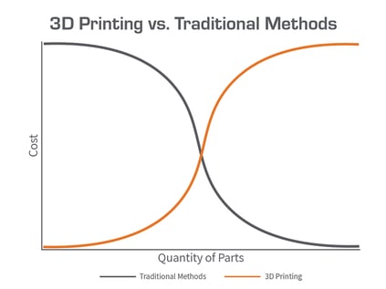 3DPrintingvs.TraditionalMethods