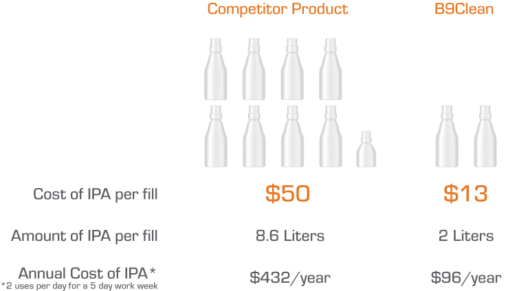 IPA Consumable Cost