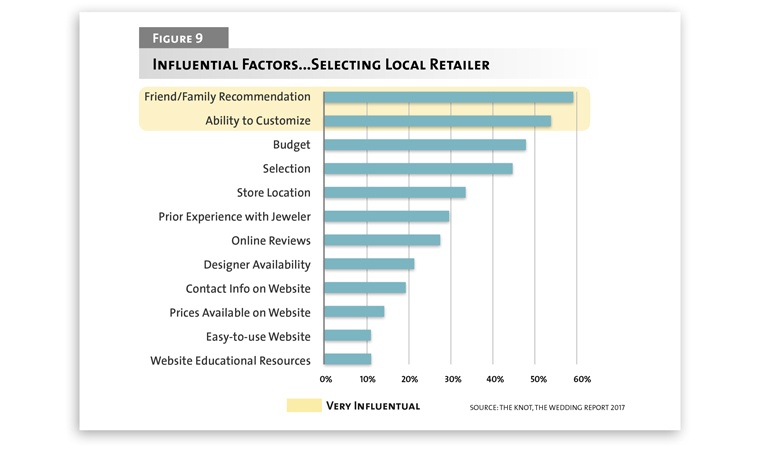 Influence Local Retailer Choice