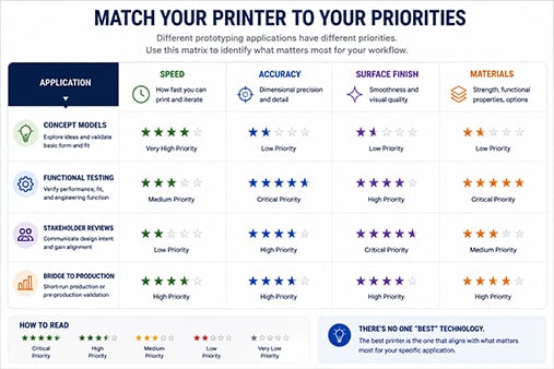Match your 3D printer to your priorities