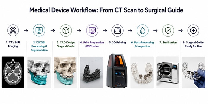 Medical Device Workflow