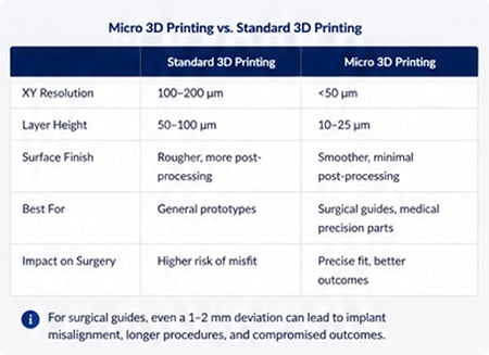 Micro 3d Printing vs Standard 3D printing