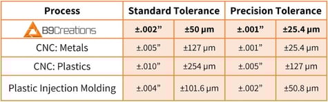 Process tolerances - 3D printing, CNC, injection molding
