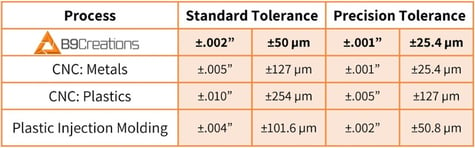 Process tolerances - 3D printing, CNC, injection molding